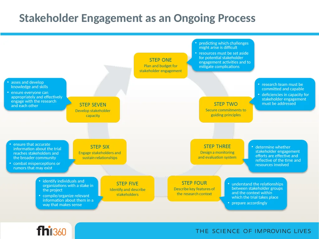 Stakeholder Engagement— Toolkit Orientation and - slide 7 of 33