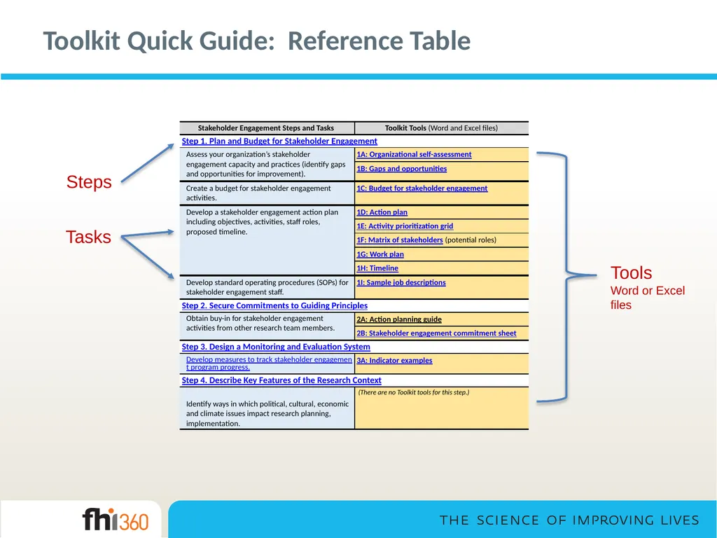 Stakeholder Engagement— Toolkit Orientation and - slide 12 of 33