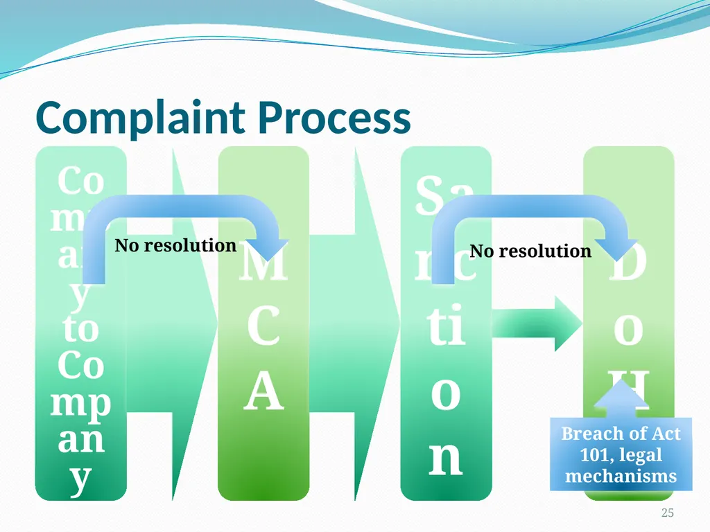 SA Marketing Code of Practice Steve Speller What - slide 25 of 29