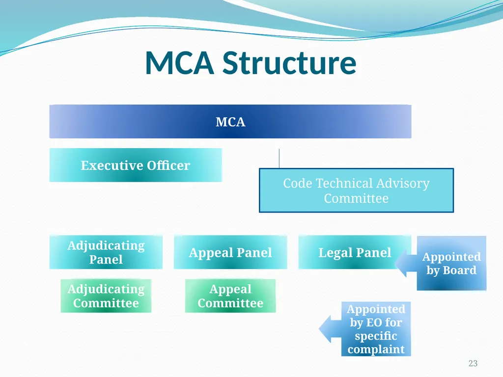 SA Marketing Code of Practice Steve Speller What - slide 23 of 29