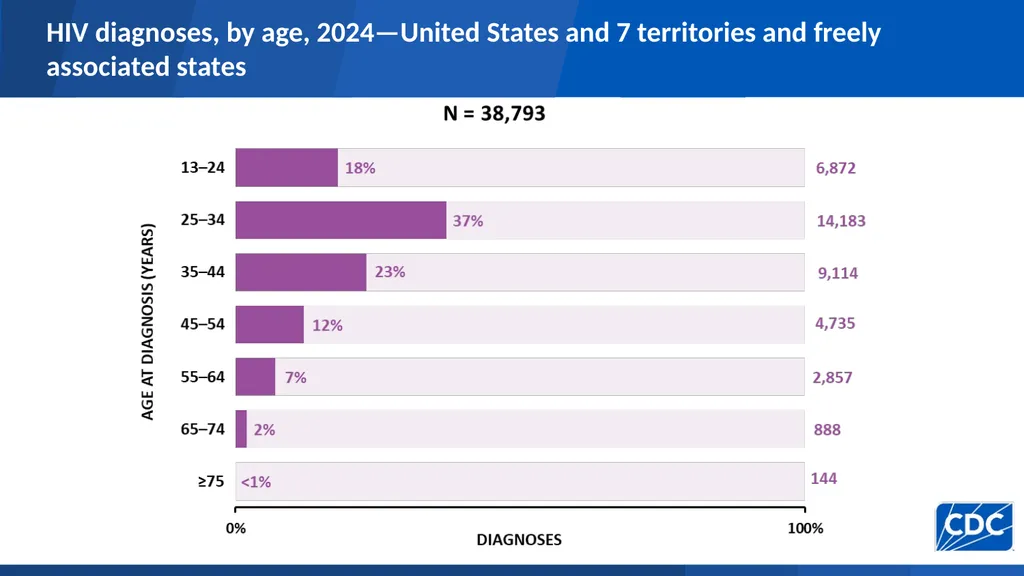 HIV Diagnoses HIV diagnoses rates, 2024—United - slide 7 of 39
