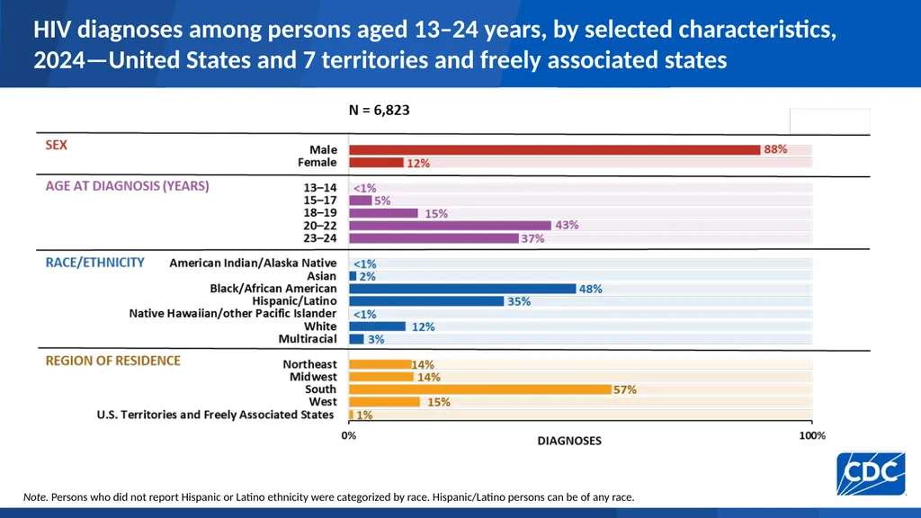 HIV Diagnoses HIV diagnoses rates, 2024—United - slide 22 of 39
