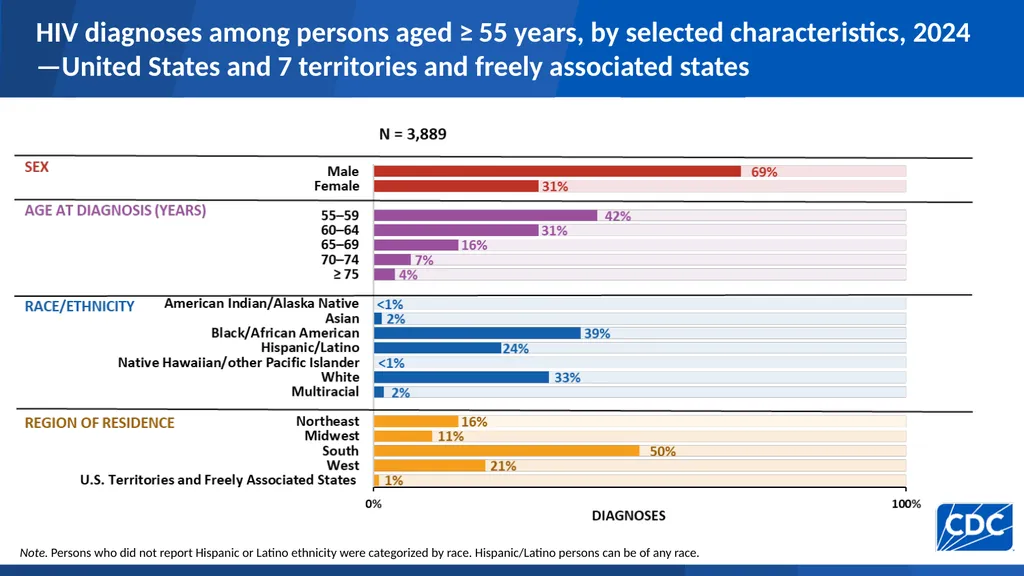HIV Diagnoses HIV diagnoses rates, 2024—United - slide 25 of 39