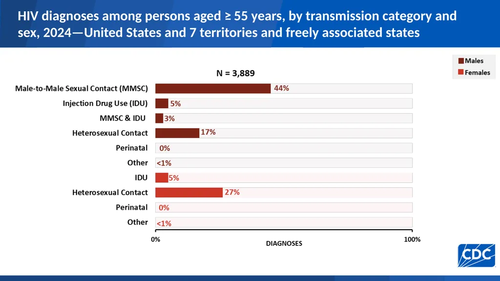 HIV Diagnoses HIV diagnoses rates, 2024—United - slide 27 of 39
