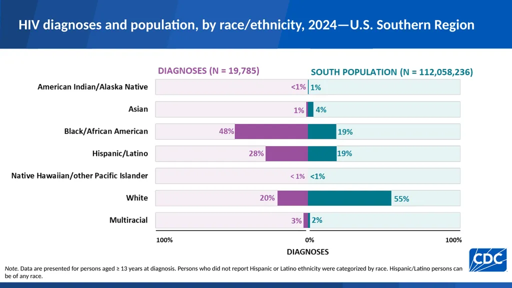 HIV Diagnoses HIV diagnoses rates, 2024—United - slide 31 of 39