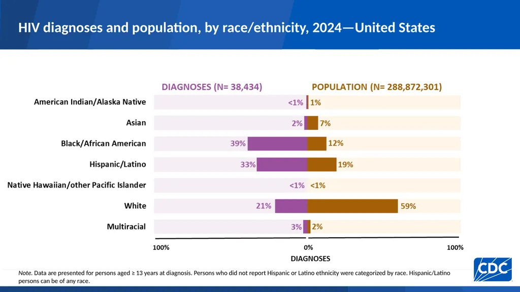 HIV Diagnoses HIV diagnoses rates, 2024—United - slide 9 of 39