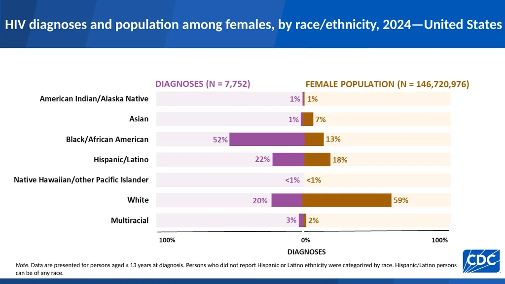 HIV Diagnoses HIV diagnoses rates, 2024—United - slide 19 of 39