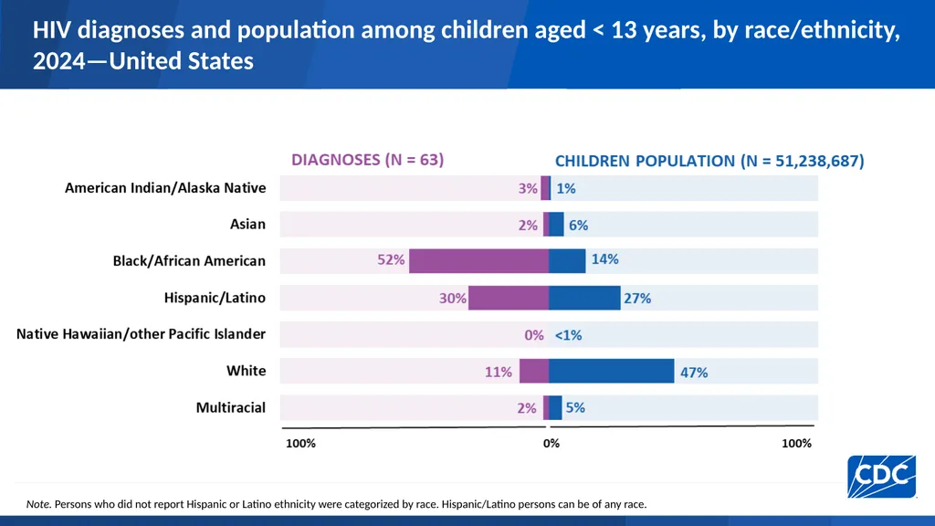 HIV Diagnoses HIV diagnoses rates, 2024—United - slide 29 of 39