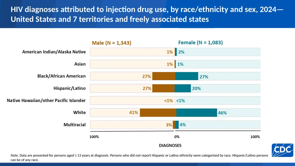 HIV Diagnoses HIV diagnoses rates, 2024—United - slide 16 of 39