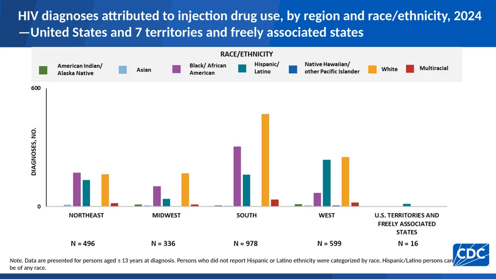 HIV Diagnoses HIV diagnoses rates, 2024—United - slide 17 of 39