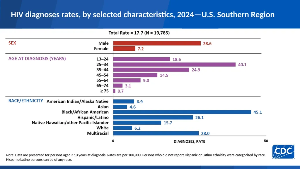 HIV Diagnoses HIV diagnoses rates, 2024—United - slide 32 of 39