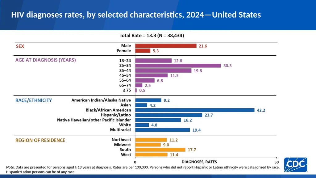 HIV Diagnoses HIV diagnoses rates, 2024—United - slide 5 of 39