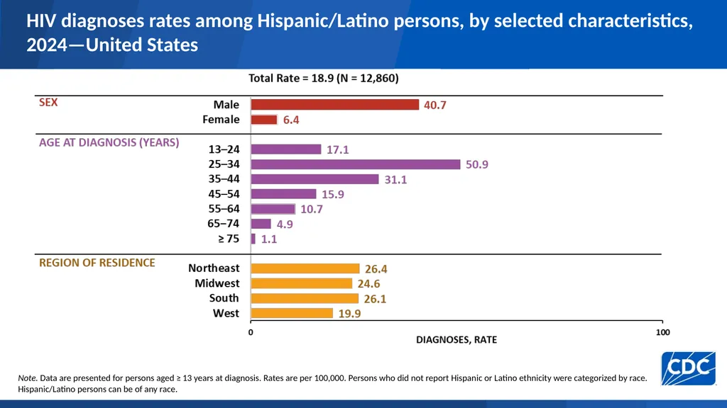 HIV Diagnoses HIV diagnoses rates, 2024—United - slide 18 of 39