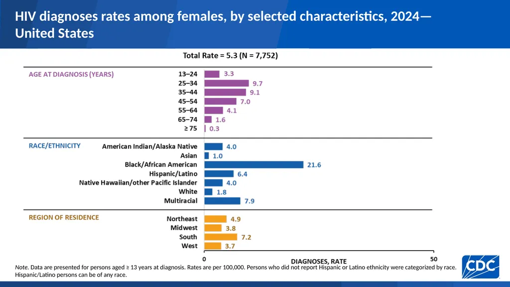 HIV Diagnoses HIV diagnoses rates, 2024—United - slide 20 of 39