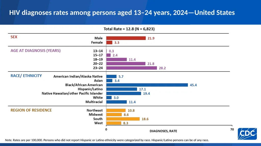 HIV Diagnoses HIV diagnoses rates, 2024—United - slide 23 of 39