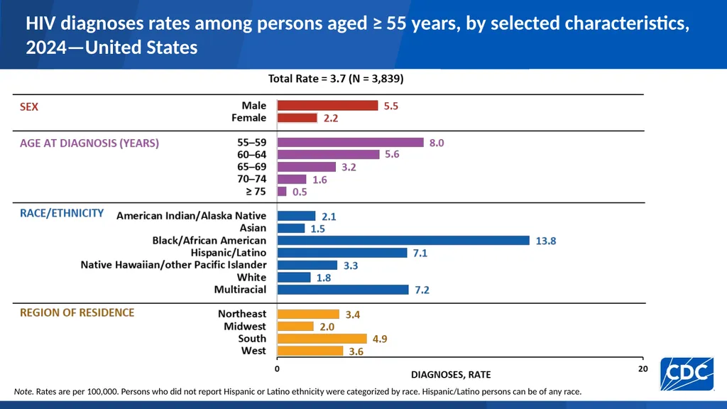 HIV Diagnoses HIV diagnoses rates, 2024—United - slide 26 of 39