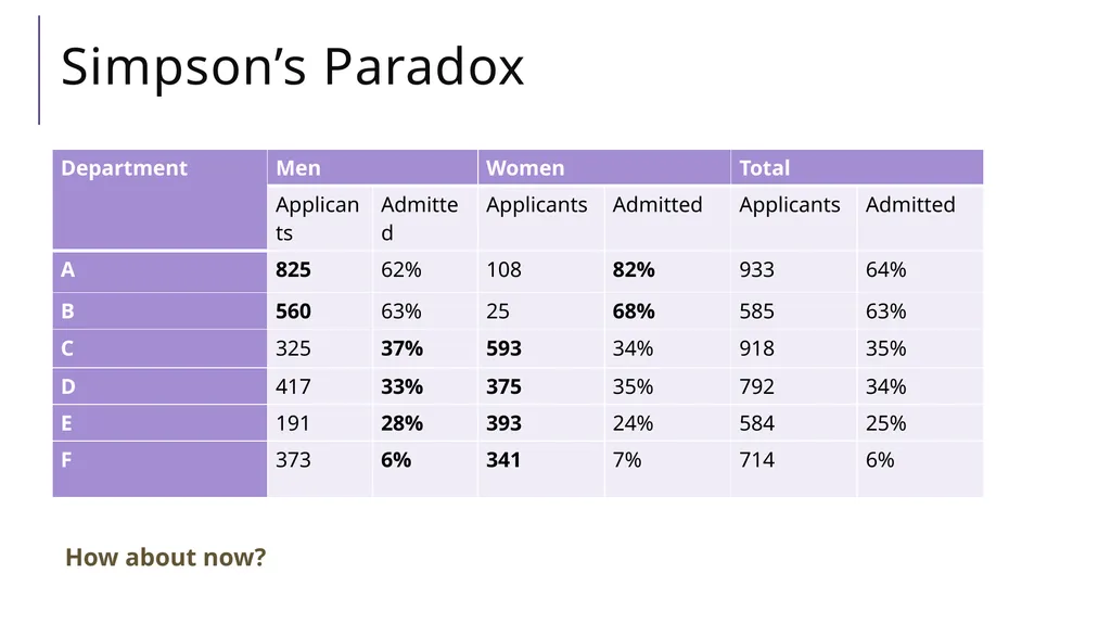 How to Lie with Statistics CSE 312 Summer 21 - slide 40 of 46