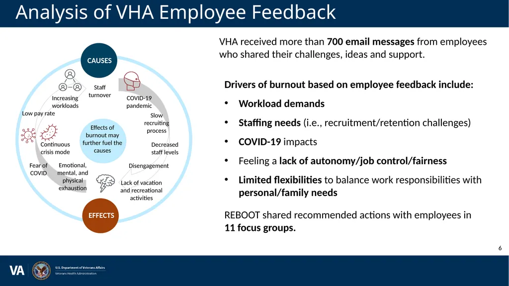 Communications Plan VHA Reduce Employee Burnout - slide 6 of 18