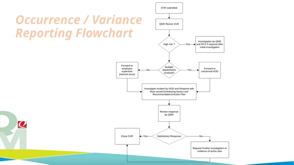Quality Management Department Occurrence / - slide 15 of 16