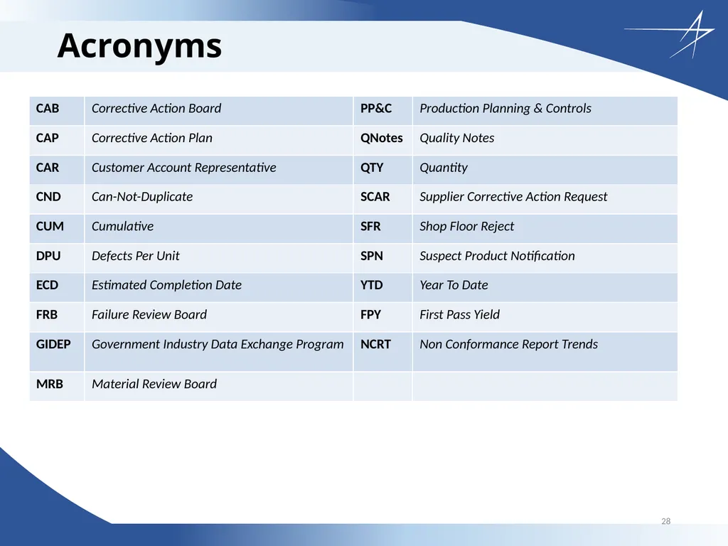Corrective Action Board Overview Updated: 26 April - slide 28 of 28