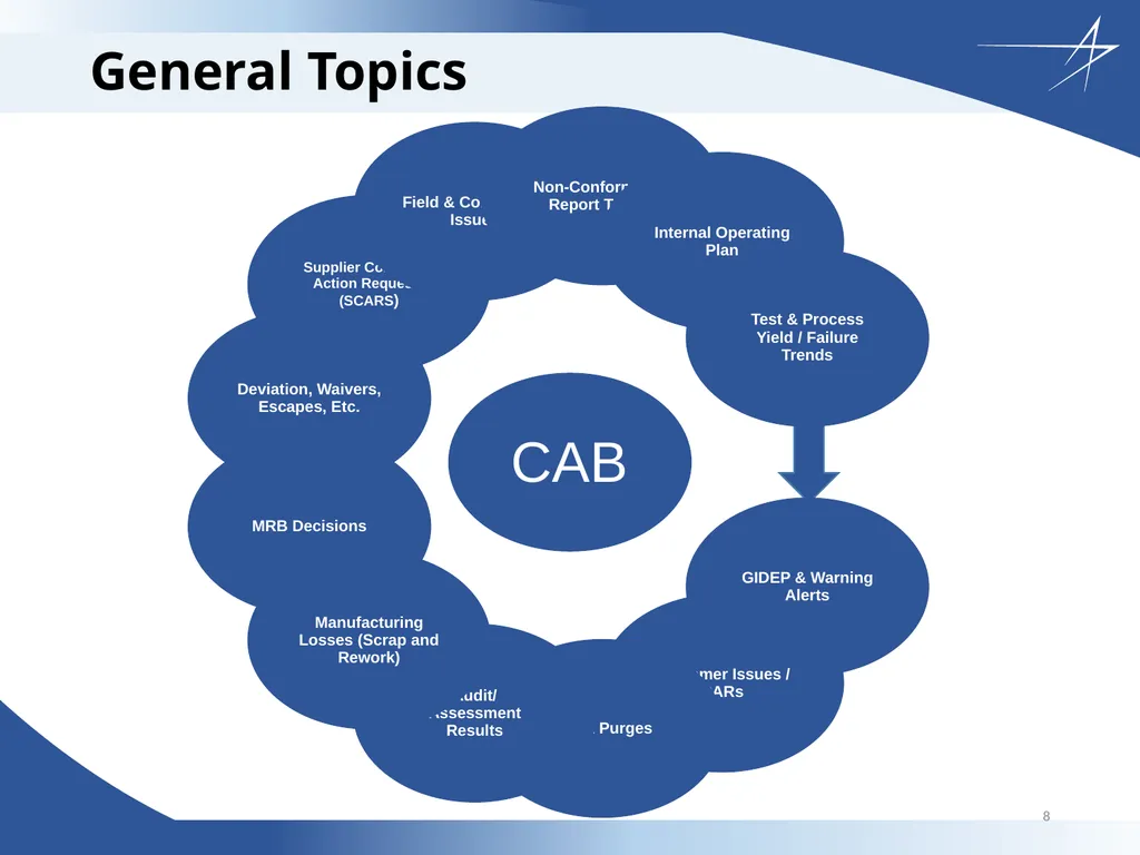 Corrective Action Board Overview Updated: 26 April - slide 8 of 28