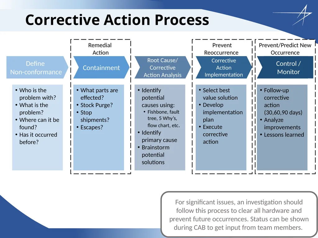 Corrective Action Board Overview Updated: 26 April - slide 24 of 28