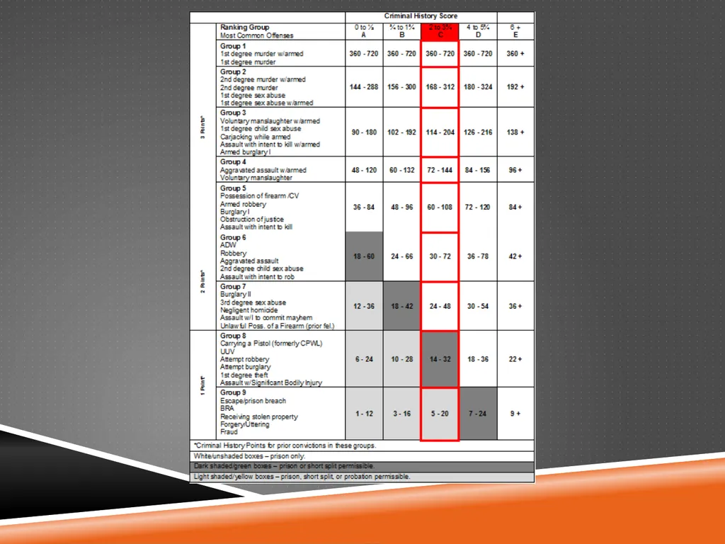 D.C. Voluntary Sentencing Guidelines Advanced - slide 6 of 30