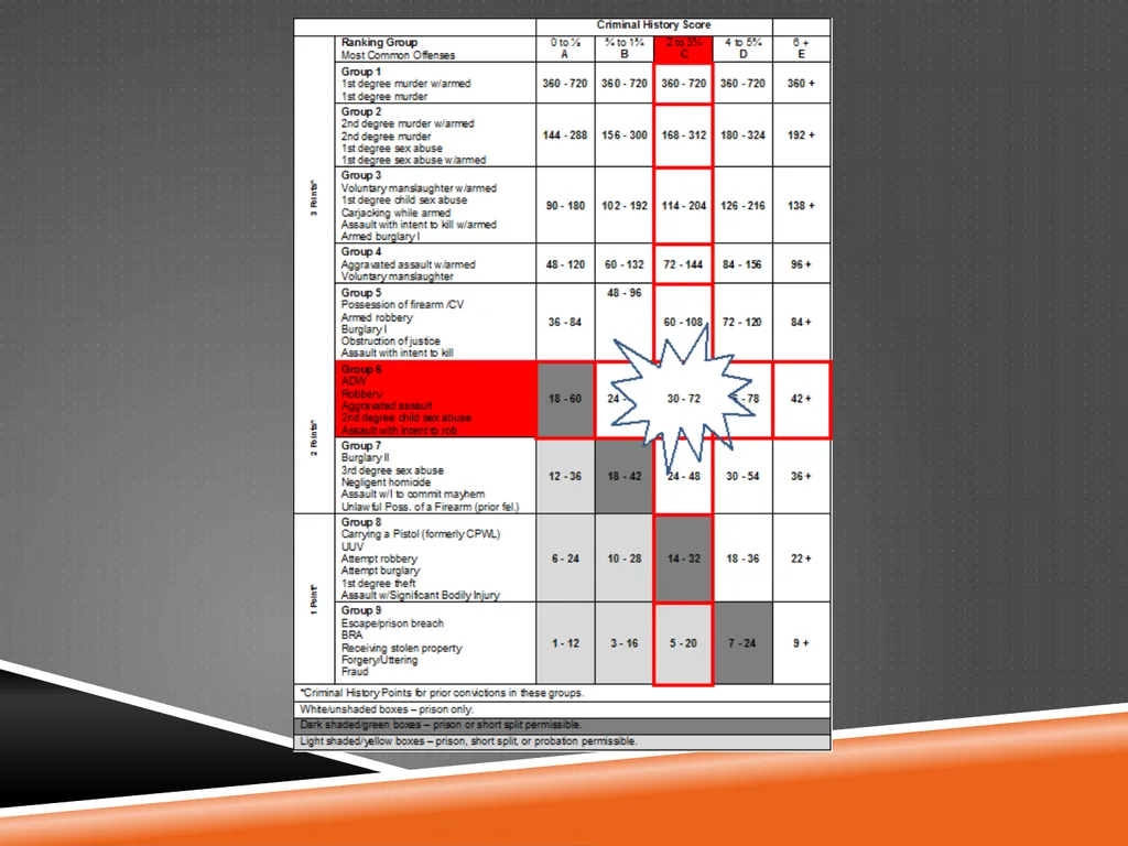 D.C. Voluntary Sentencing Guidelines Advanced - slide 7 of 30