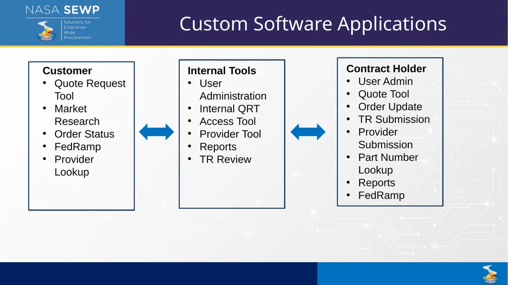 SEWP VI Deep Dive Training August 10 – 14, 2026 - slide 28 of 101