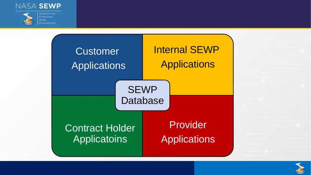 SEWP VI Deep Dive Training August 10 – 14, 2026 - slide 27 of 101