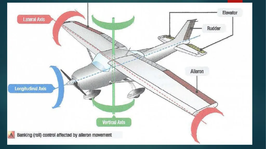 Flight controls Primary flight controls Since the - slide 5 of 74