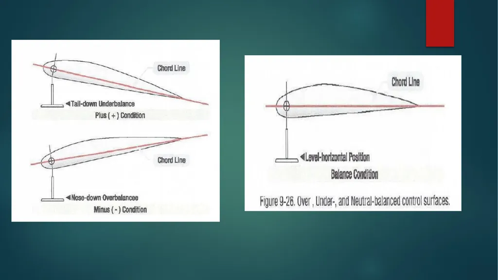 Flight controls Primary flight controls Since the - slide 59 of 74