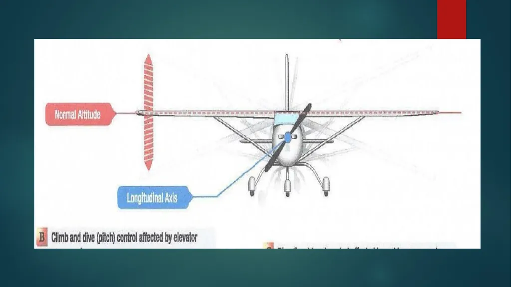 Flight controls Primary flight controls Since the - slide 6 of 74