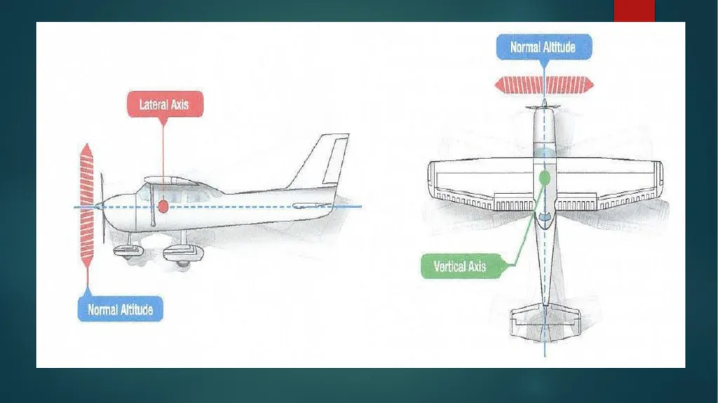 Flight controls Primary flight controls Since the - slide 7 of 74