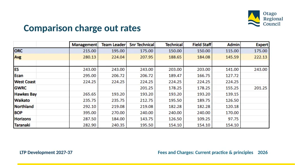 Developing the LTP 2027-37 Fees and Charges: - slide 9 of 44
