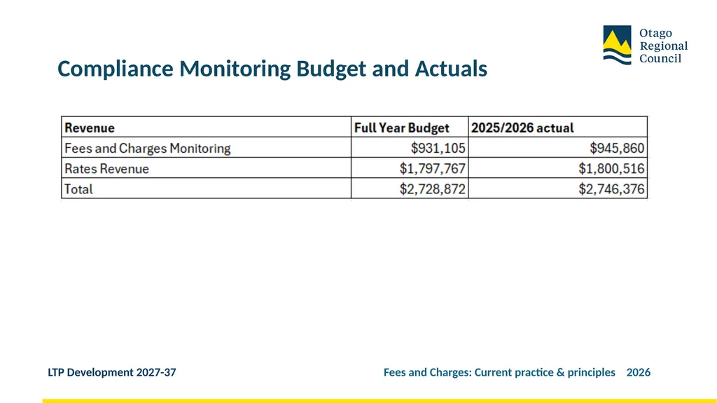 Developing the LTP 2027-37 Fees and Charges: - slide 31 of 44