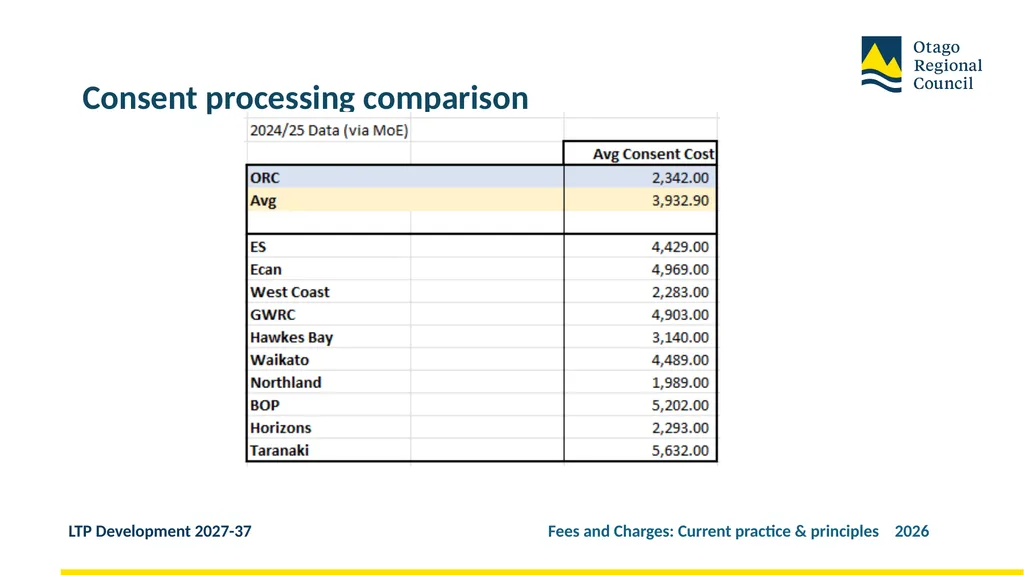 Developing the LTP 2027-37 Fees and Charges: - slide 17 of 44