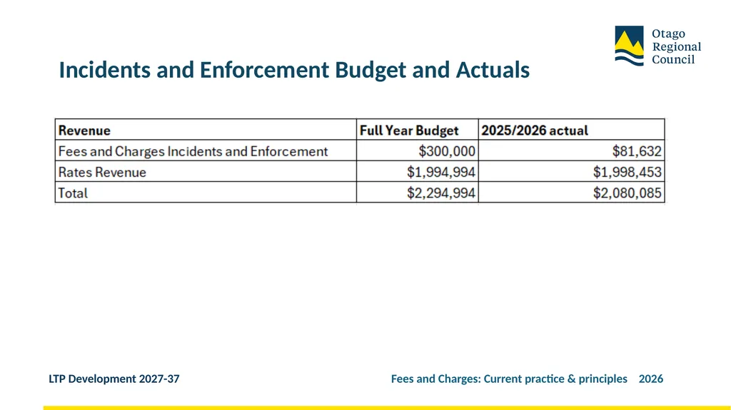 Developing the LTP 2027-37 Fees and Charges: - slide 38 of 44