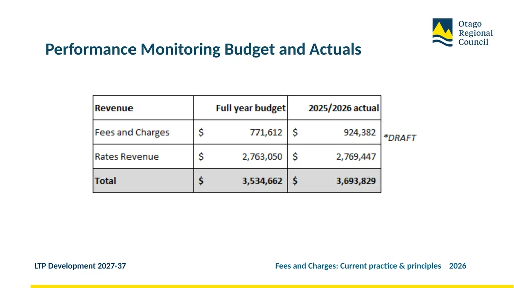 Developing the LTP 2027-37 Fees and Charges: - slide 25 of 44