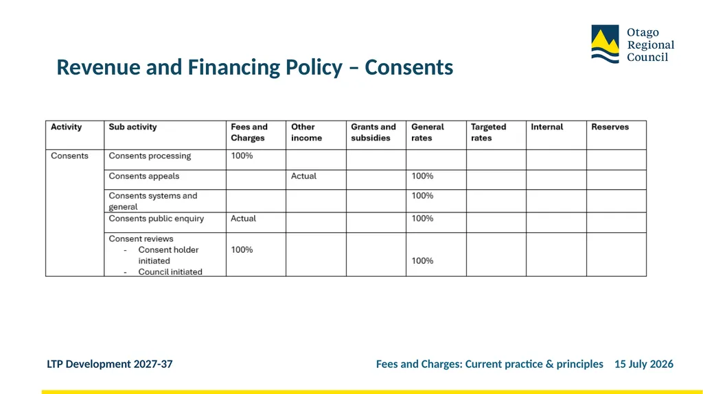 Developing the LTP 2027-37 Fees and Charges: - slide 6 of 44