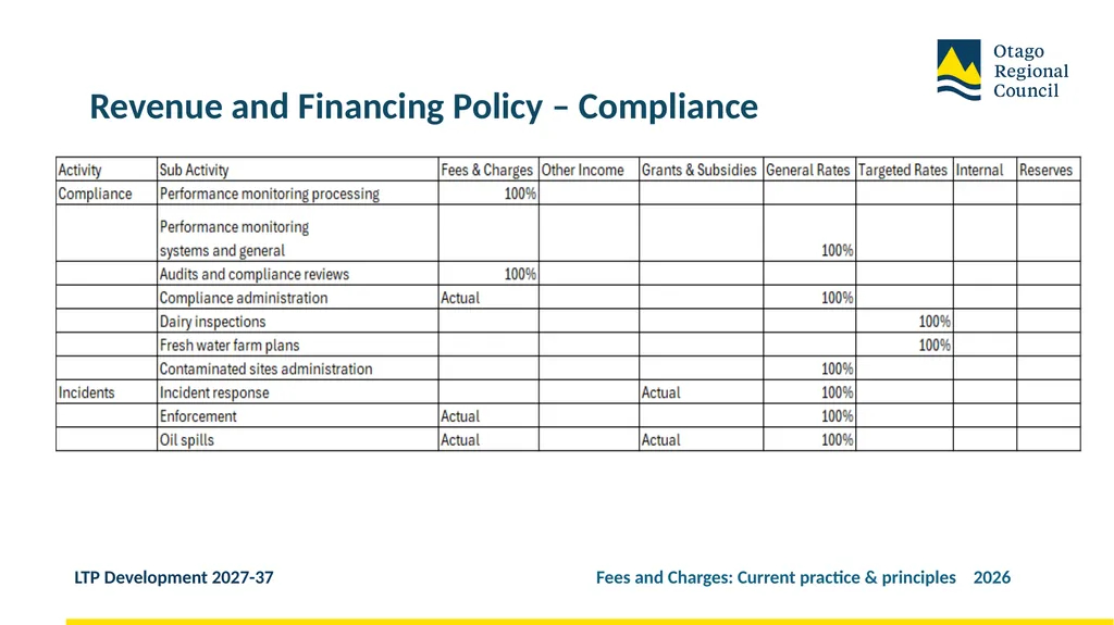 Developing the LTP 2027-37 Fees and Charges: - slide 7 of 44