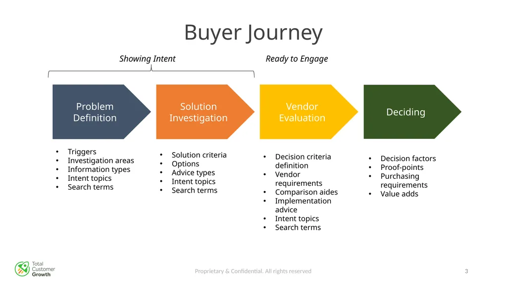 The Buyer Journey Proprietary & Confidential. All - slide 3 of 26