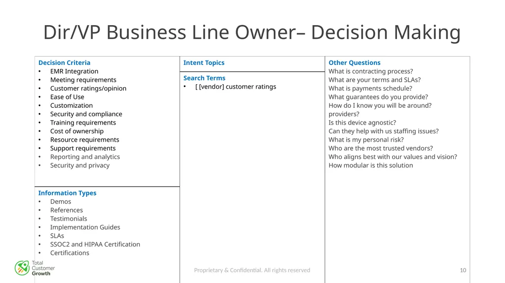 The Buyer Journey Proprietary & Confidential. All - slide 10 of 26