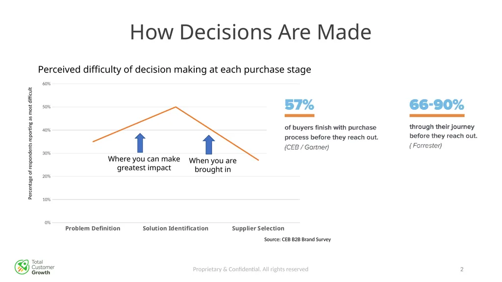 The Buyer Journey Proprietary & Confidential. All - slide 2 of 26