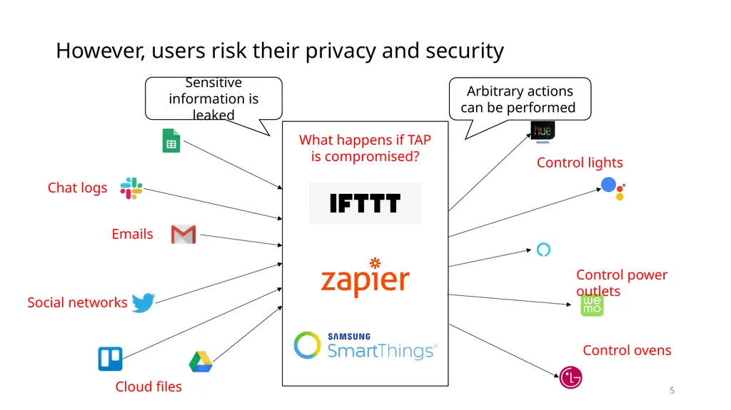 Data Privacy in Trigger-Action Systems Yunang - slide 5 of 26