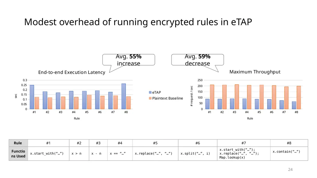 Data Privacy in Trigger-Action Systems Yunang - slide 24 of 26