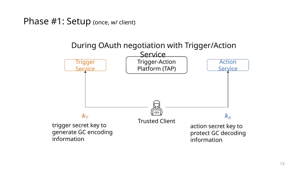 Data Privacy in Trigger-Action Systems Yunang - slide 13 of 26