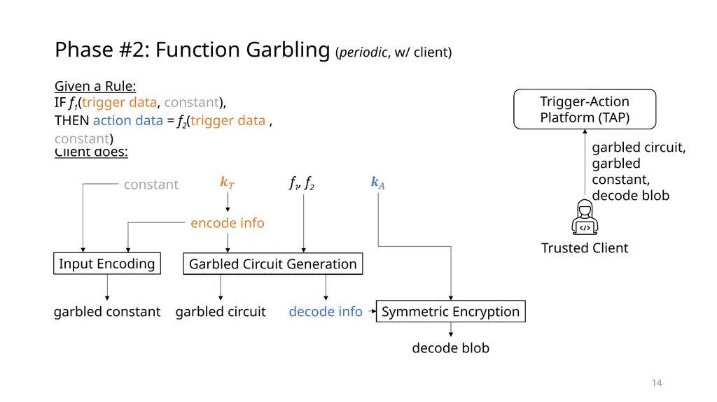 Data Privacy in Trigger-Action Systems Yunang - slide 14 of 26