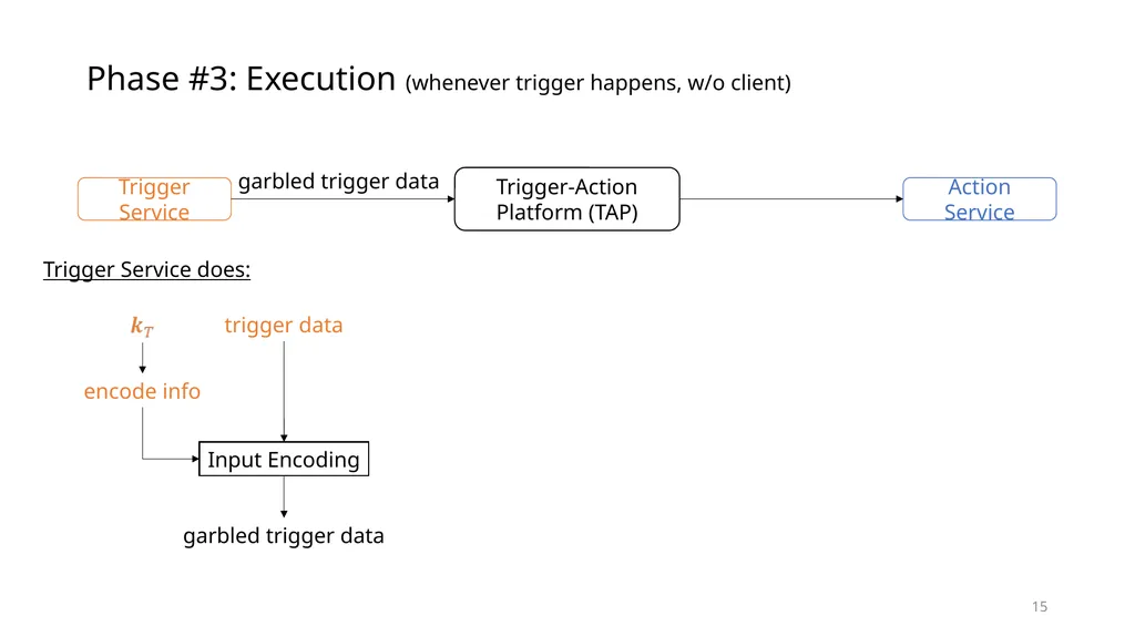 Data Privacy in Trigger-Action Systems Yunang - slide 15 of 26