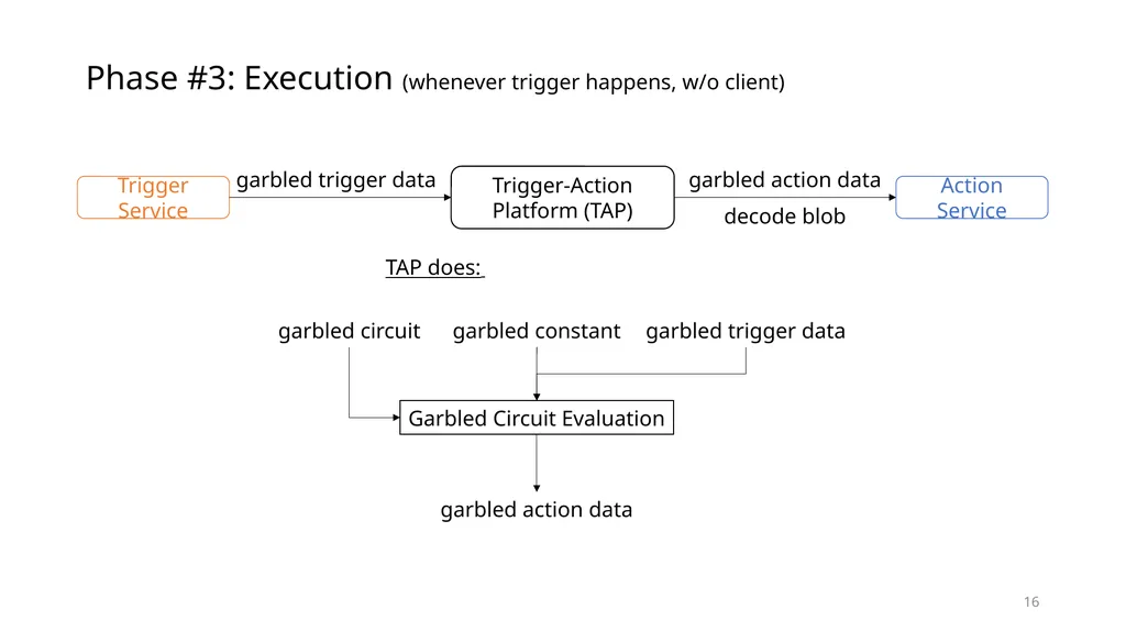 Data Privacy in Trigger-Action Systems Yunang - slide 16 of 26